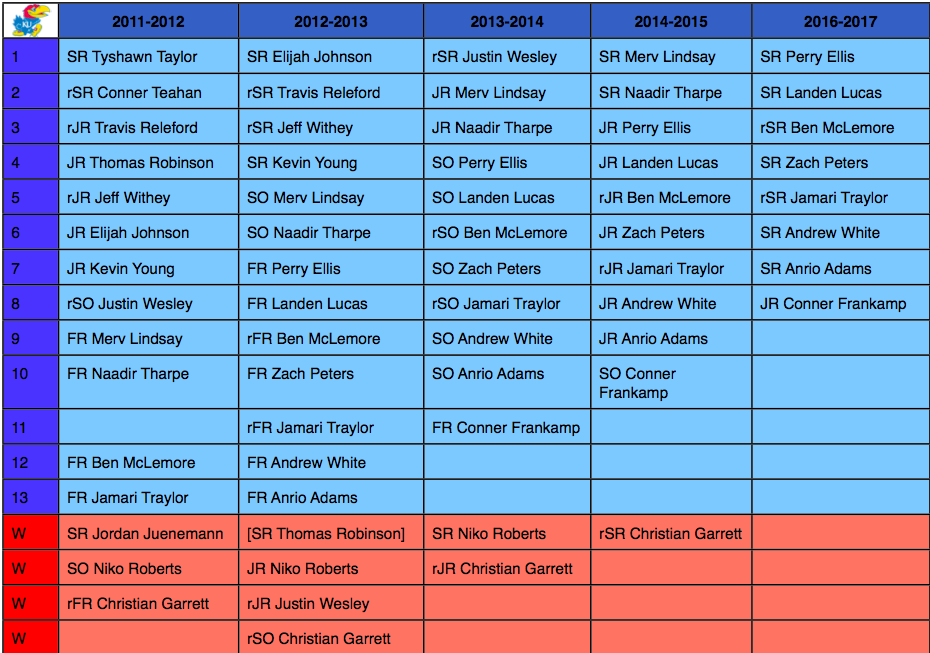 Kansas Scholarship Chart Rock Chalk Blog