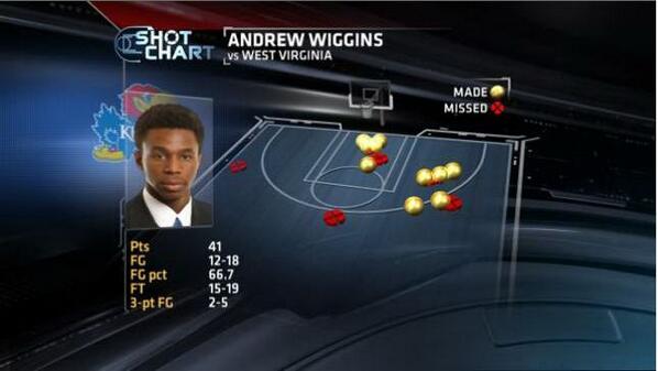 Wiggins' shot chart vs. West Virginia. 