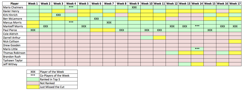 Week 17 Recap